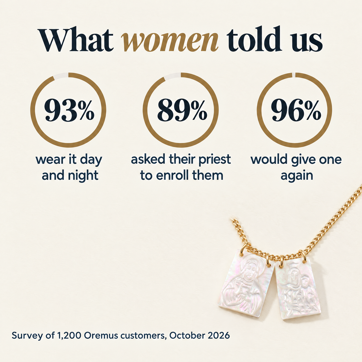 What women told us · 93% · wear it day and night · 89% · asked their priest to enroll them · 96% · would give one again · Survey of 1,200 Oremus customers, October 2026