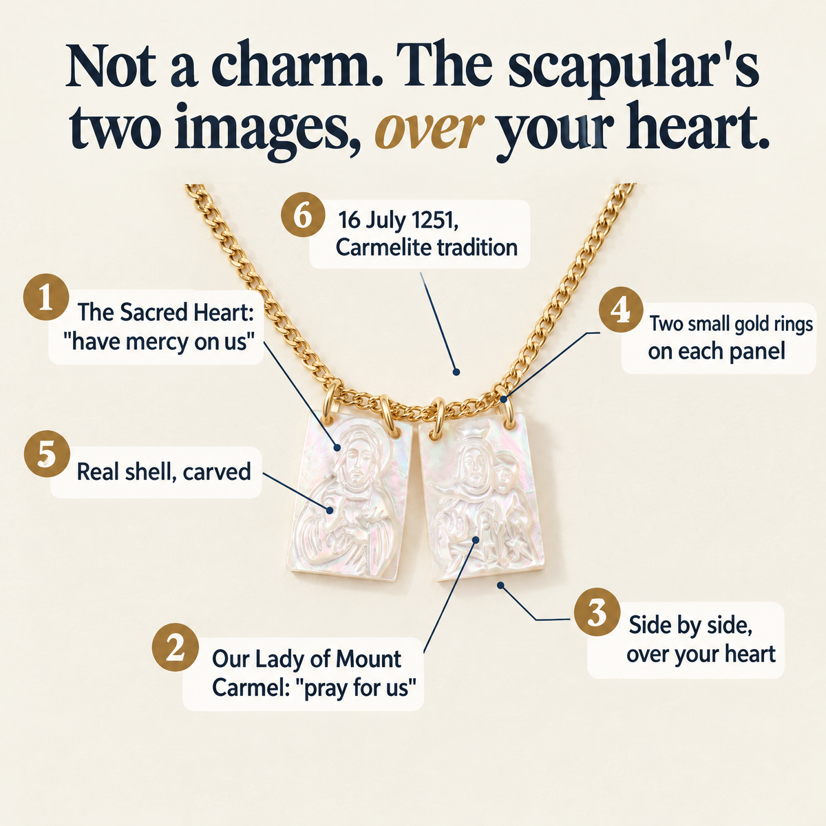 Not a charm. The scapular's two images, over your heart. · 1 The Sacred Heart: "have mercy on us" · 2 Our Lady of Mount Carmel: "pray for us" · 3 Side by side, over your heart · 4 Two small gold rings on each panel · 5 Real shell, carved · 6 16 July 1251, Carmelite tradition