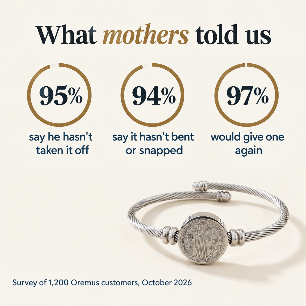 What mothers told us · 95% · say he hasn't taken it off · 94% · say it hasn't bent or snapped · 97% · would give one again · Survey of 1,200 Oremus customers, October 2026