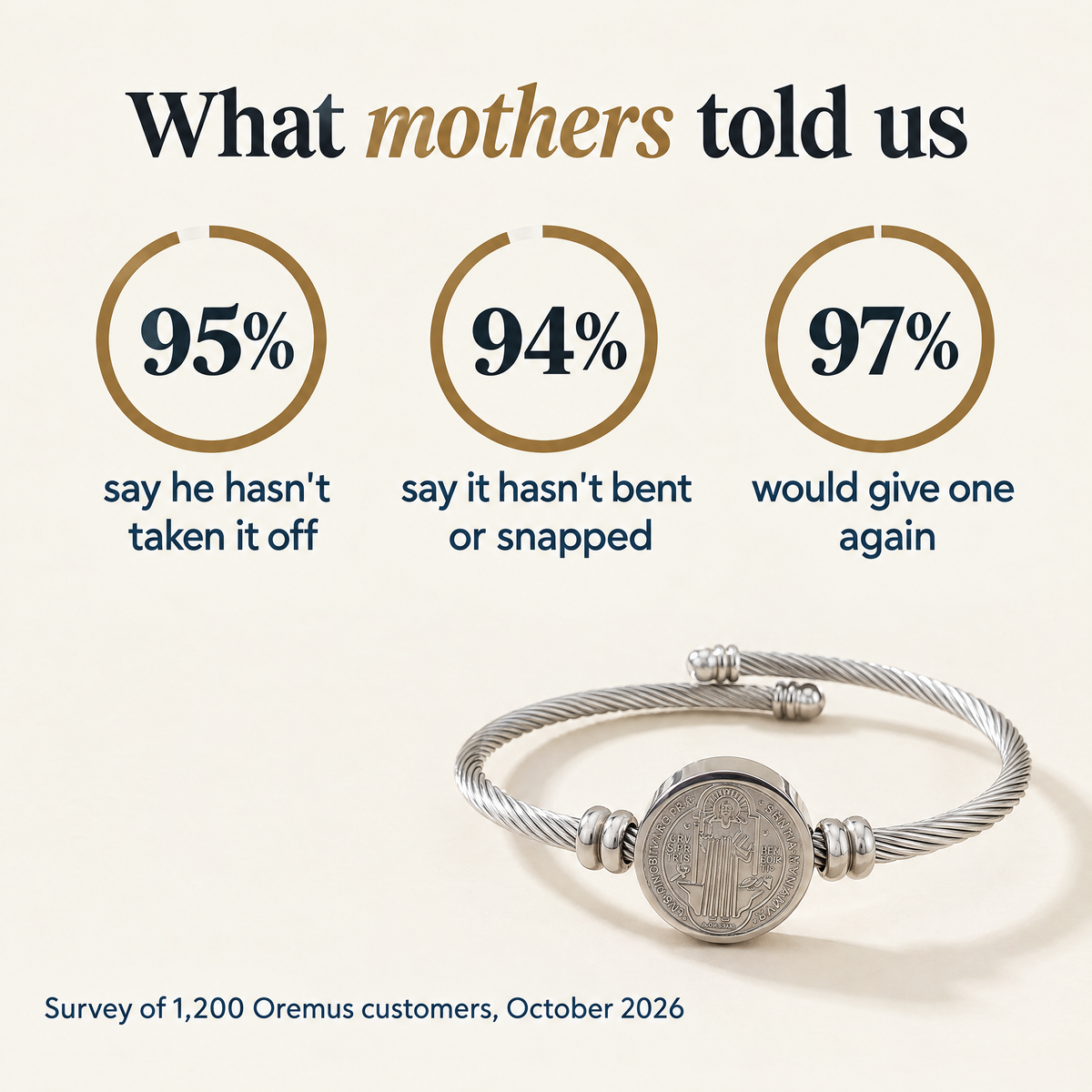 What mothers told us · 95% · say he hasn't taken it off · 94% · say it hasn't bent or snapped · 97% · would give one again · Survey of 1,200 Oremus customers, October 2026