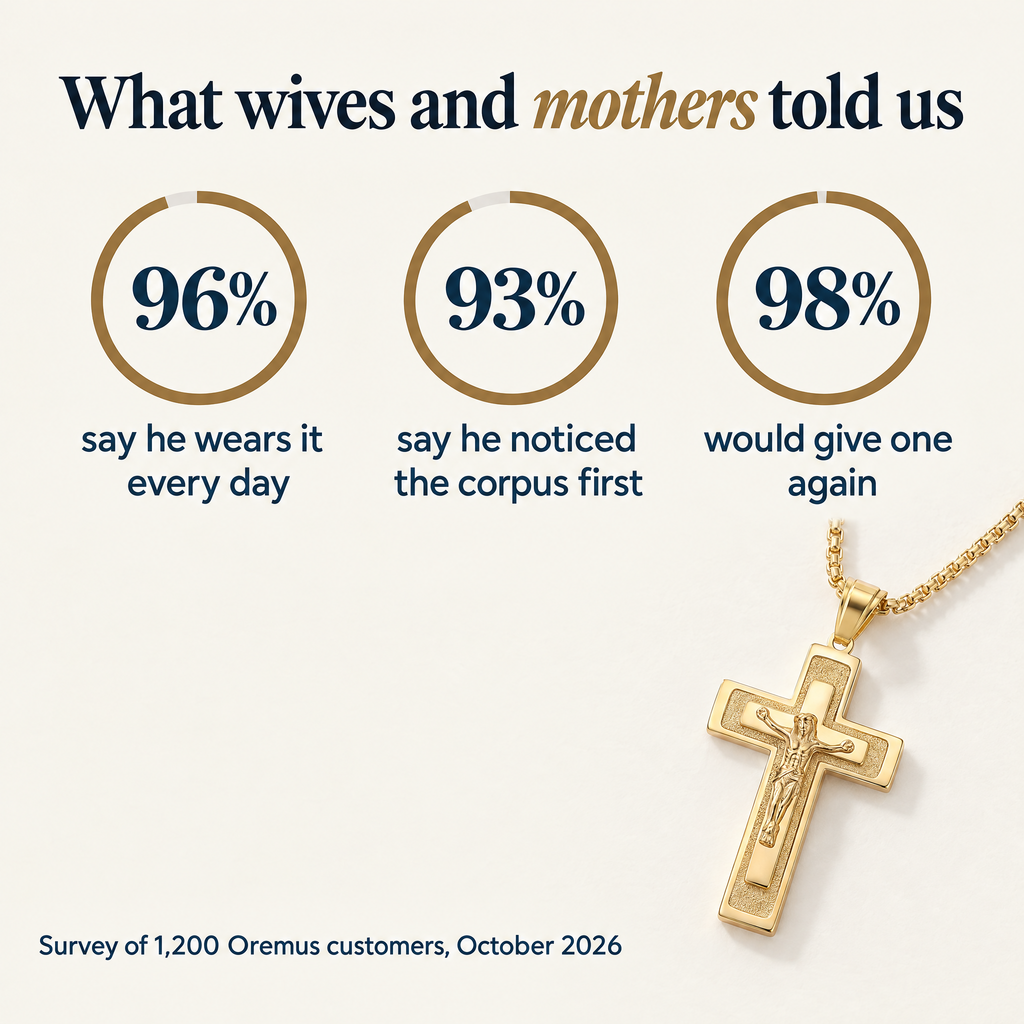 What wives and mothers told us · 96% · say he wears it every day · 93% · say he noticed the corpus first · 98% · would give one again · Survey of 1,200 Oremus customers, October 2026