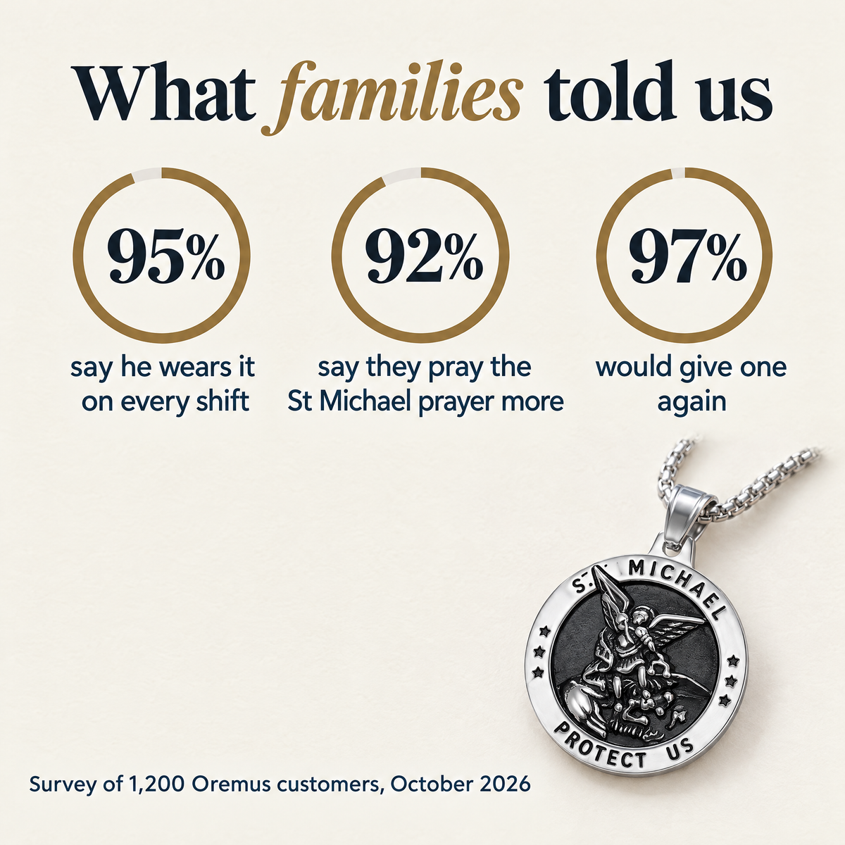 What families told us · 95% · say he wears it on every shift · 92% · say they pray the St Michael prayer more · 97% · would give one again · Survey of 1,200 Oremus customers, October 2026
