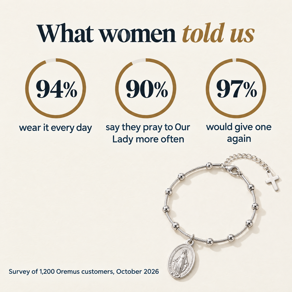 What women told us · 94% · wear it every day · 90% · say they pray to Our Lady more often · 97% · would give one again · Survey of 1,200 Oremus customers, October 2026