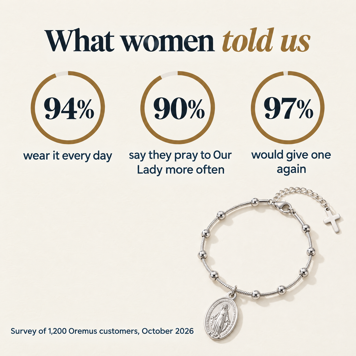 What women told us · 94% · wear it every day · 90% · say they pray to Our Lady more often · 97% · would give one again · Survey of 1,200 Oremus customers, October 2026