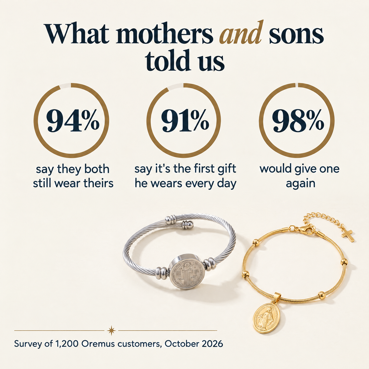 What mothers and sons told us · 94% · say they both still wear theirs · 91% · say it's the first gift he wears every day · 98% · would give one again · Survey of 1,200 Oremus customers, October 2026