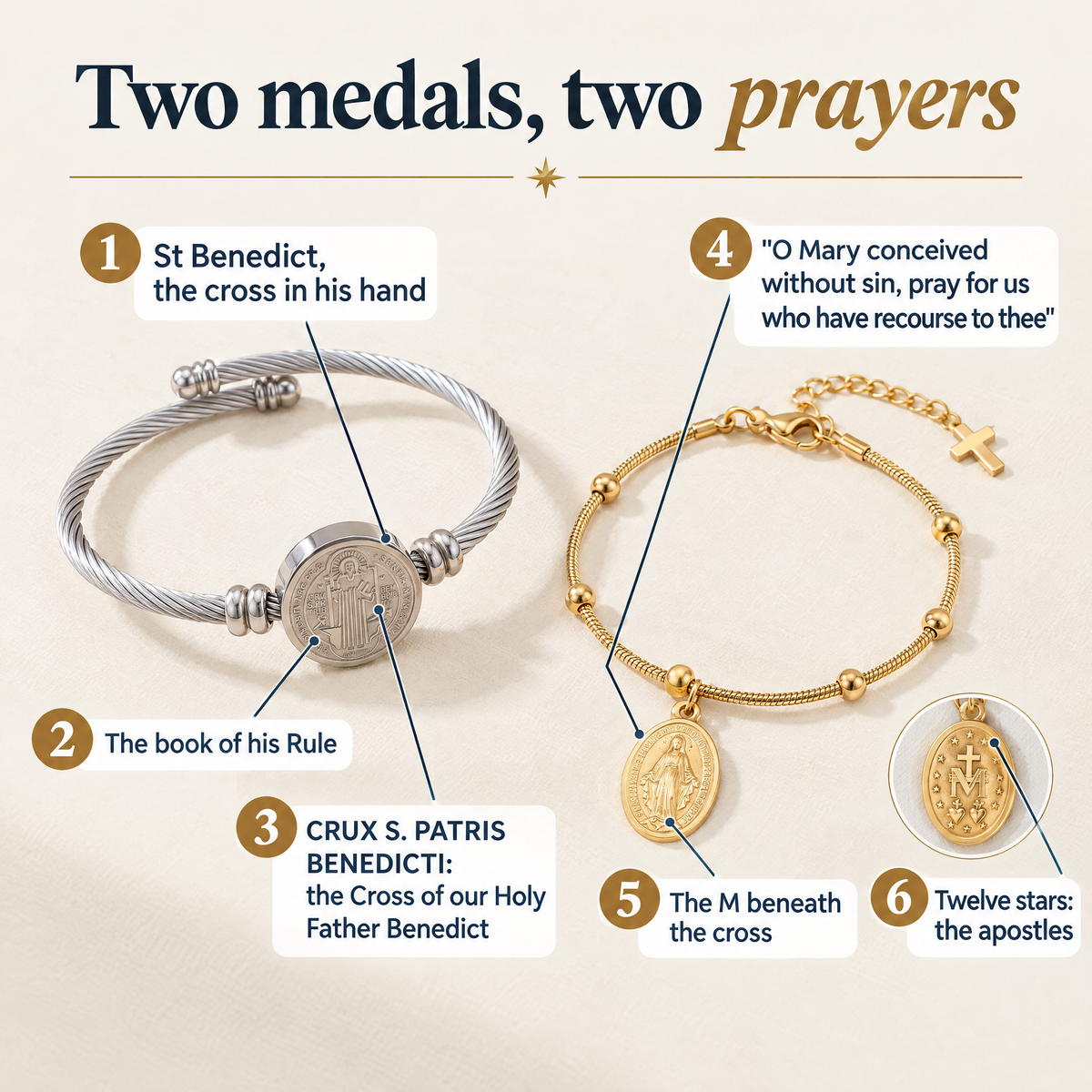 Two medals, two prayers · 1 St Benedict, the cross in his hand · 2 The book of his Rule · 3 CRUX S. PATRIS BENEDICTI: the Cross of our Holy Father Benedict · 4 "O Mary conceived without sin, pray for us who have recourse to thee" · 5 The M beneath the cross · 6 Twelve stars: the apostles