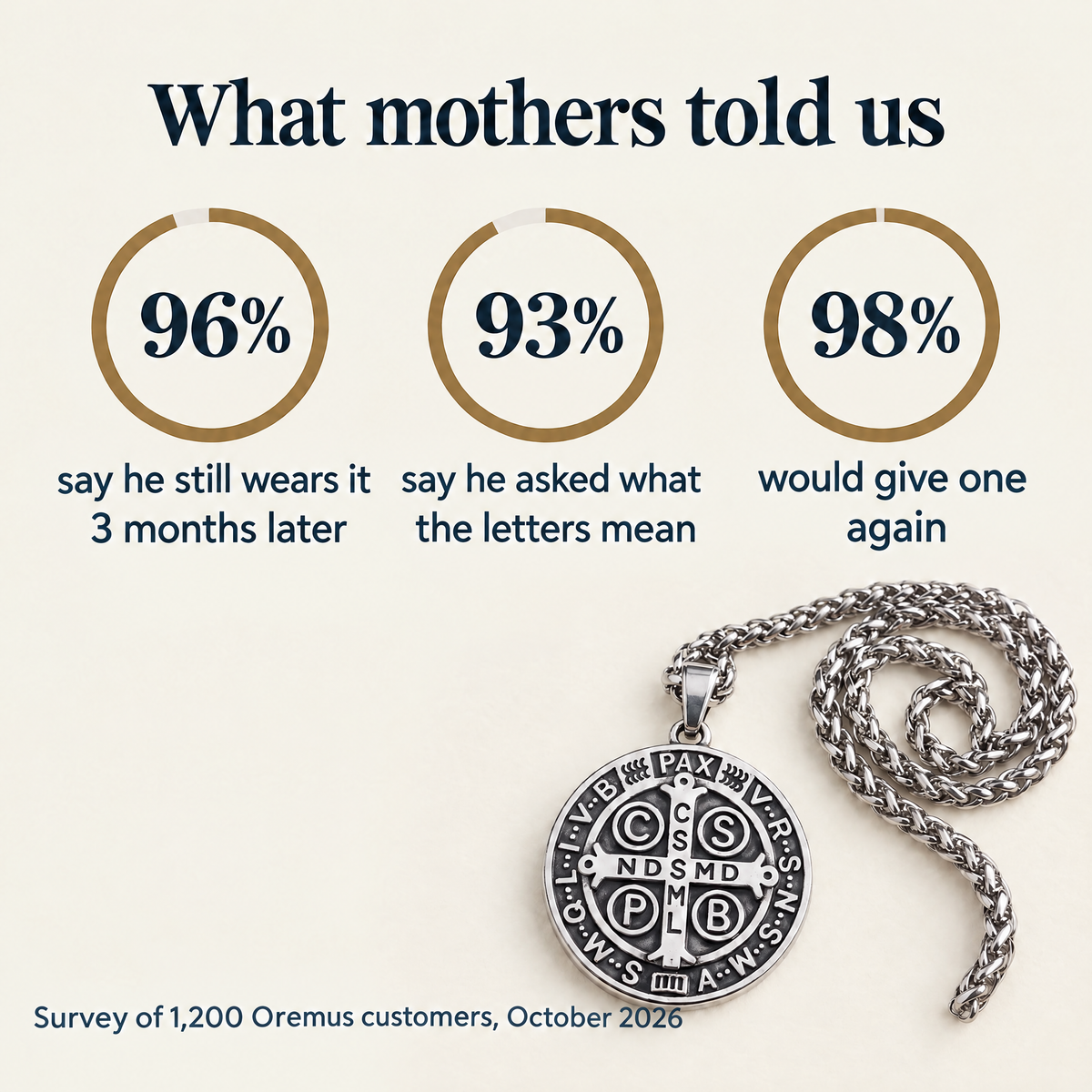 What mothers told us · 96% · say he still wears it 3 months later · 93% · say he asked what the letters mean · 98% · would give one again · Survey of 1,200 Oremus customers, October 2026