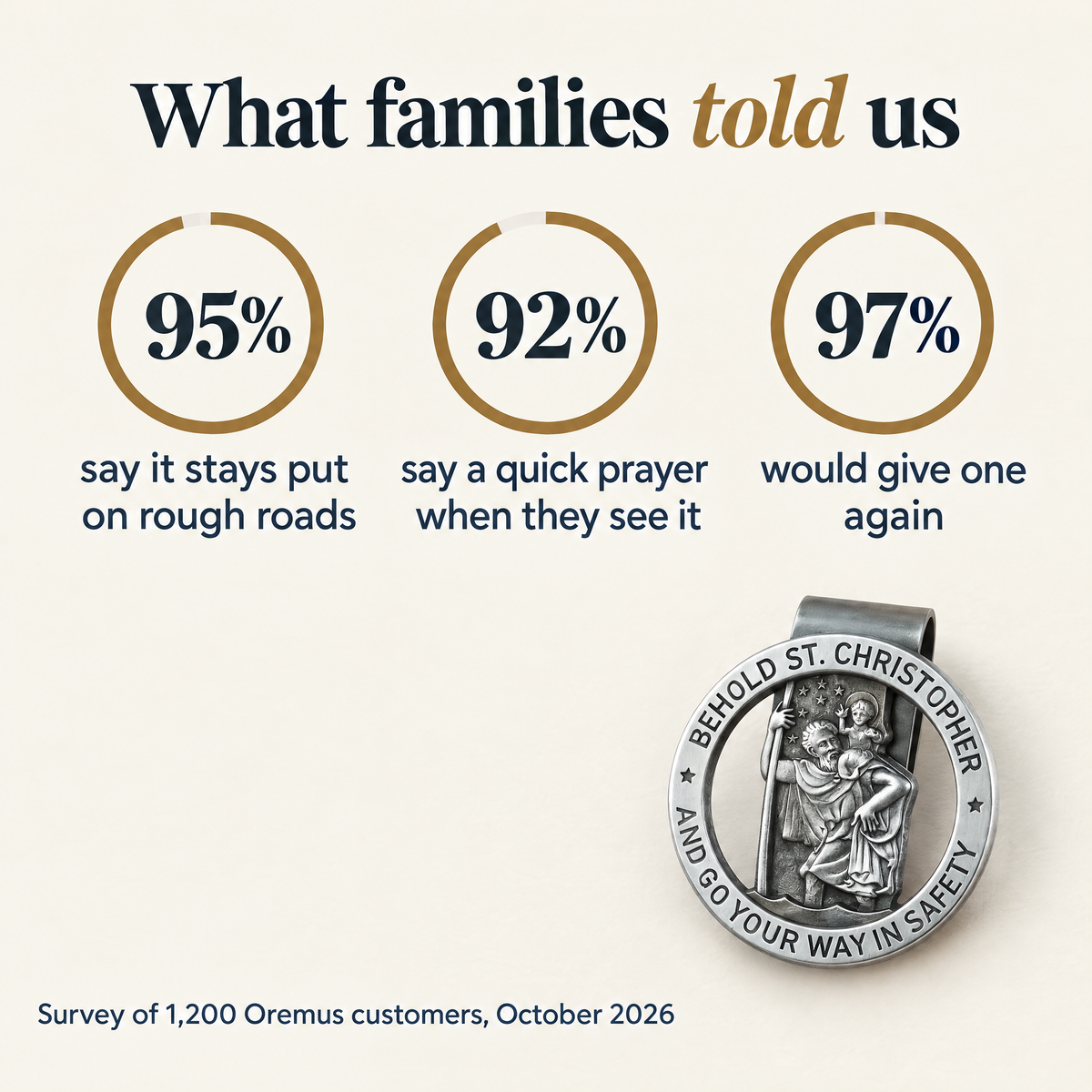What families told us · 95% · say it stays put on rough roads · 92% · say a quick prayer when they see it · 97% · would give one again · Survey of 1,200 Oremus customers, October 2026